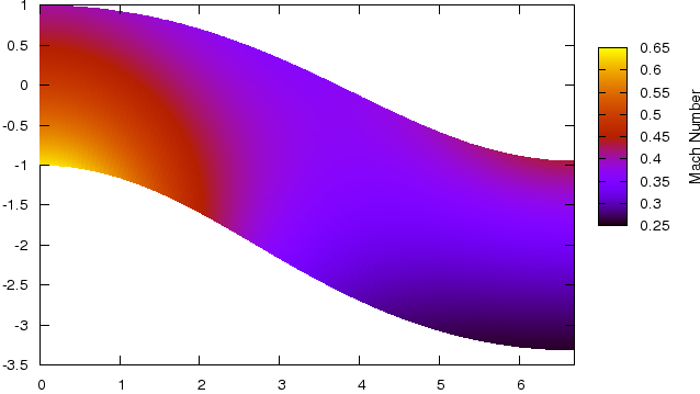The steady flow in the RAE 2129
	          inlet diffuser, with Mach number 0.5 far upstream
	          (to the left).