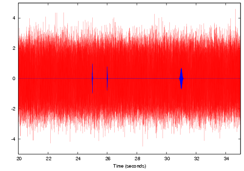 The signal, before and after noise is added.