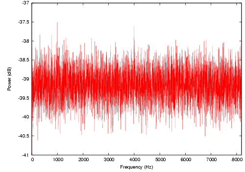 The power spectrum of the signal.
