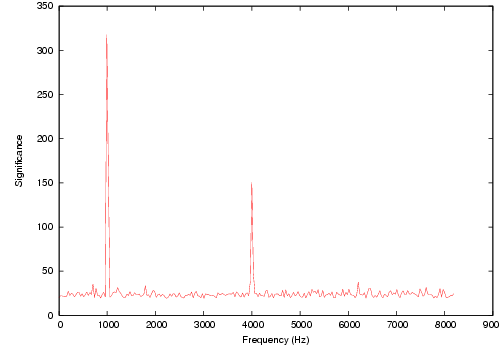 The significance of a signal by frequency.