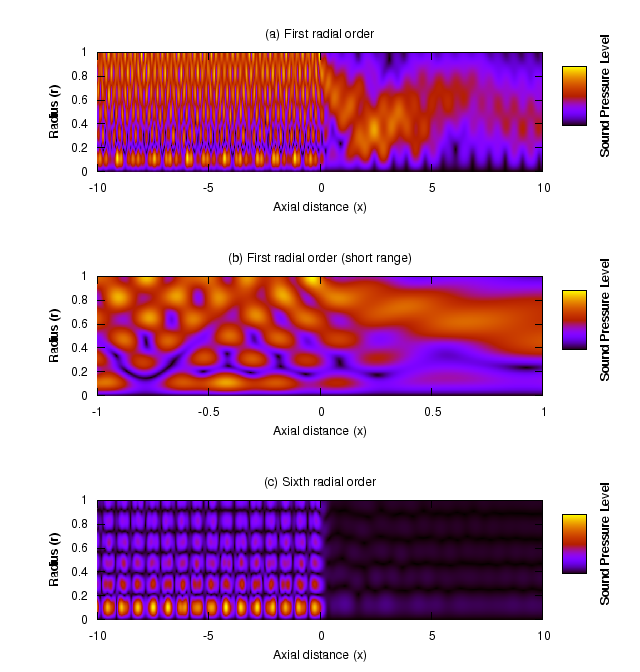 Sound pressure level results from the
	          Wiener-Hopf analysis